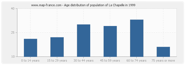 Age distribution of population of La Chapelle in 1999